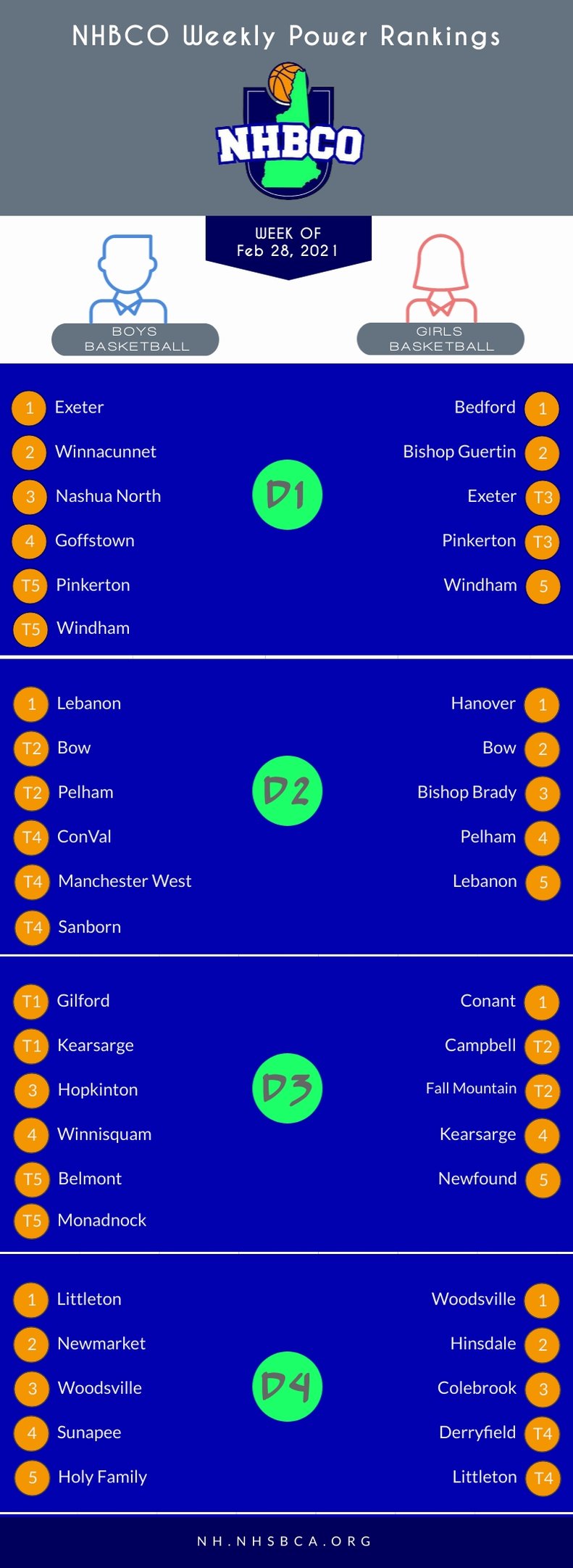 NHBCO Power Rankings 2.28.21