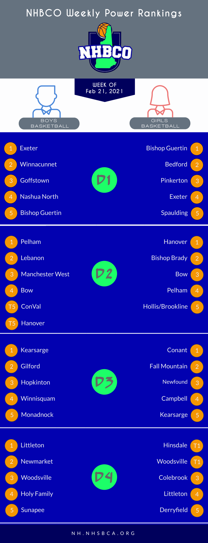 NHBCO Power Rankings WE 2.21.21