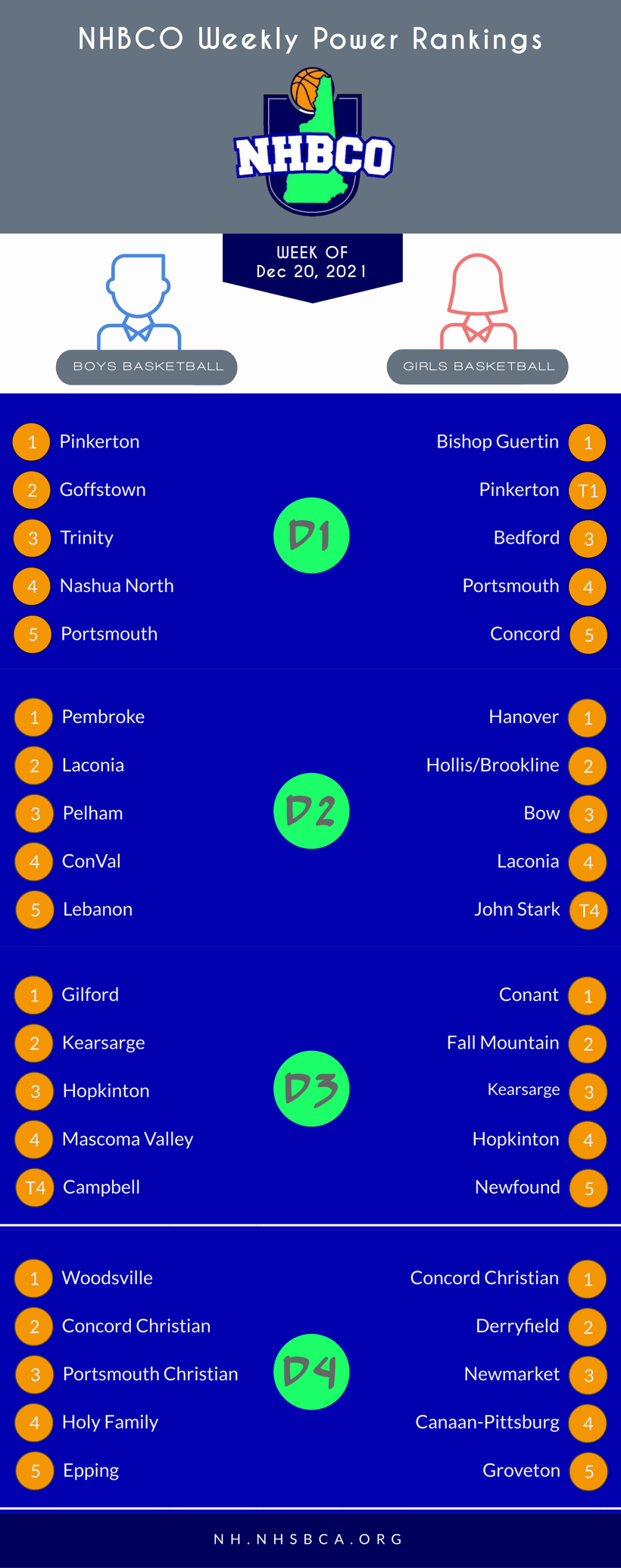 NHBCO Power Rankings 12-26-21